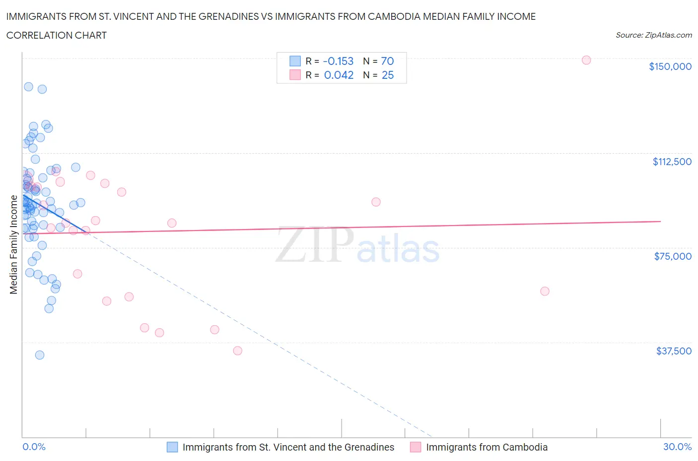 Immigrants from St. Vincent and the Grenadines vs Immigrants from Cambodia Median Family Income