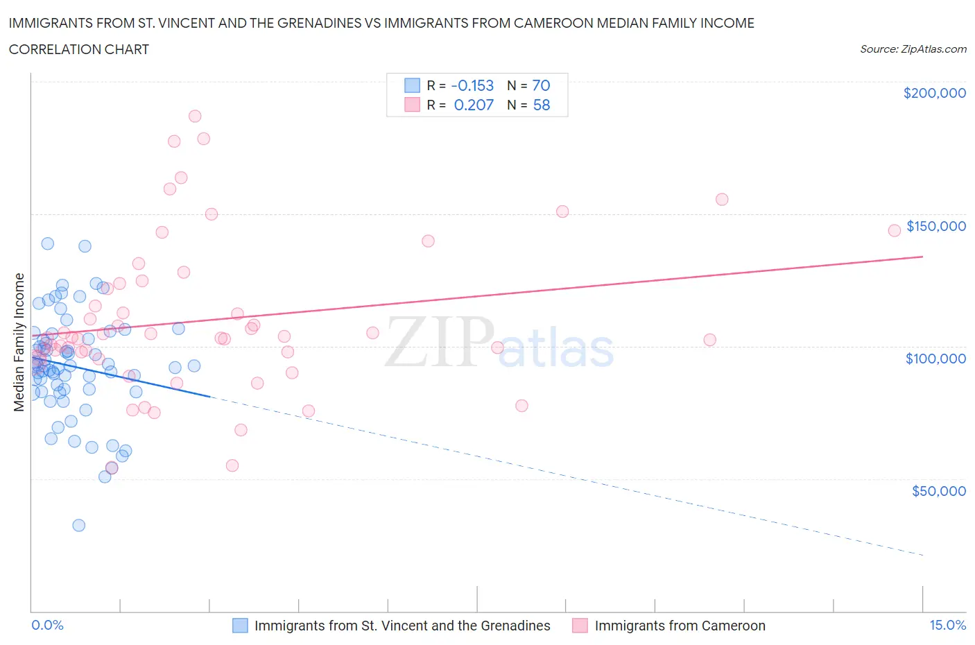 Immigrants from St. Vincent and the Grenadines vs Immigrants from Cameroon Median Family Income