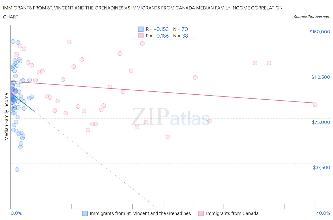 Immigrants from St. Vincent and the Grenadines vs Immigrants from Canada Median Family Income
