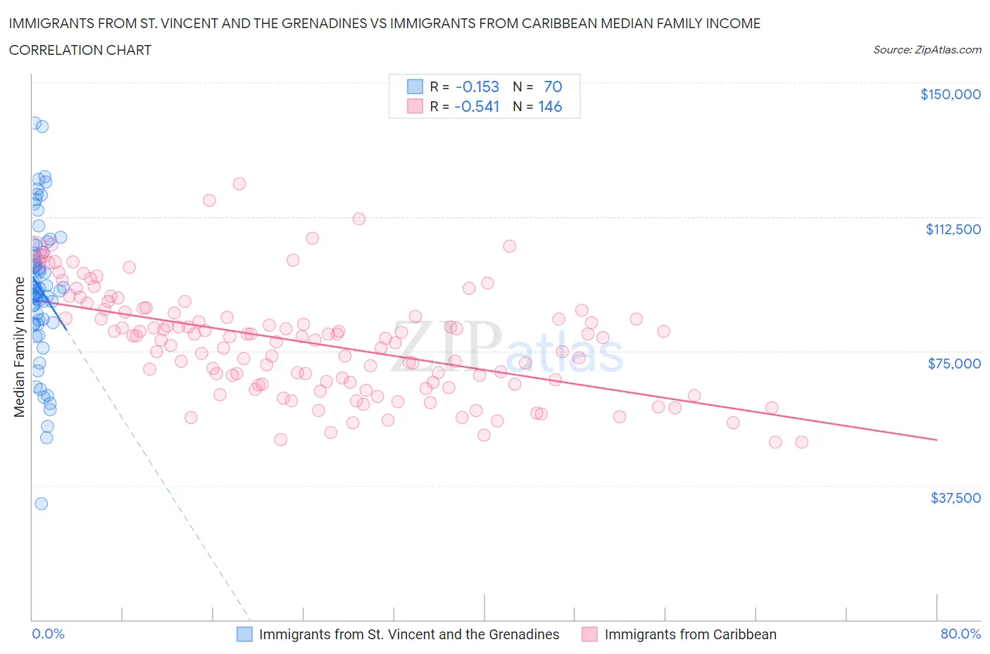 Immigrants from St. Vincent and the Grenadines vs Immigrants from Caribbean Median Family Income