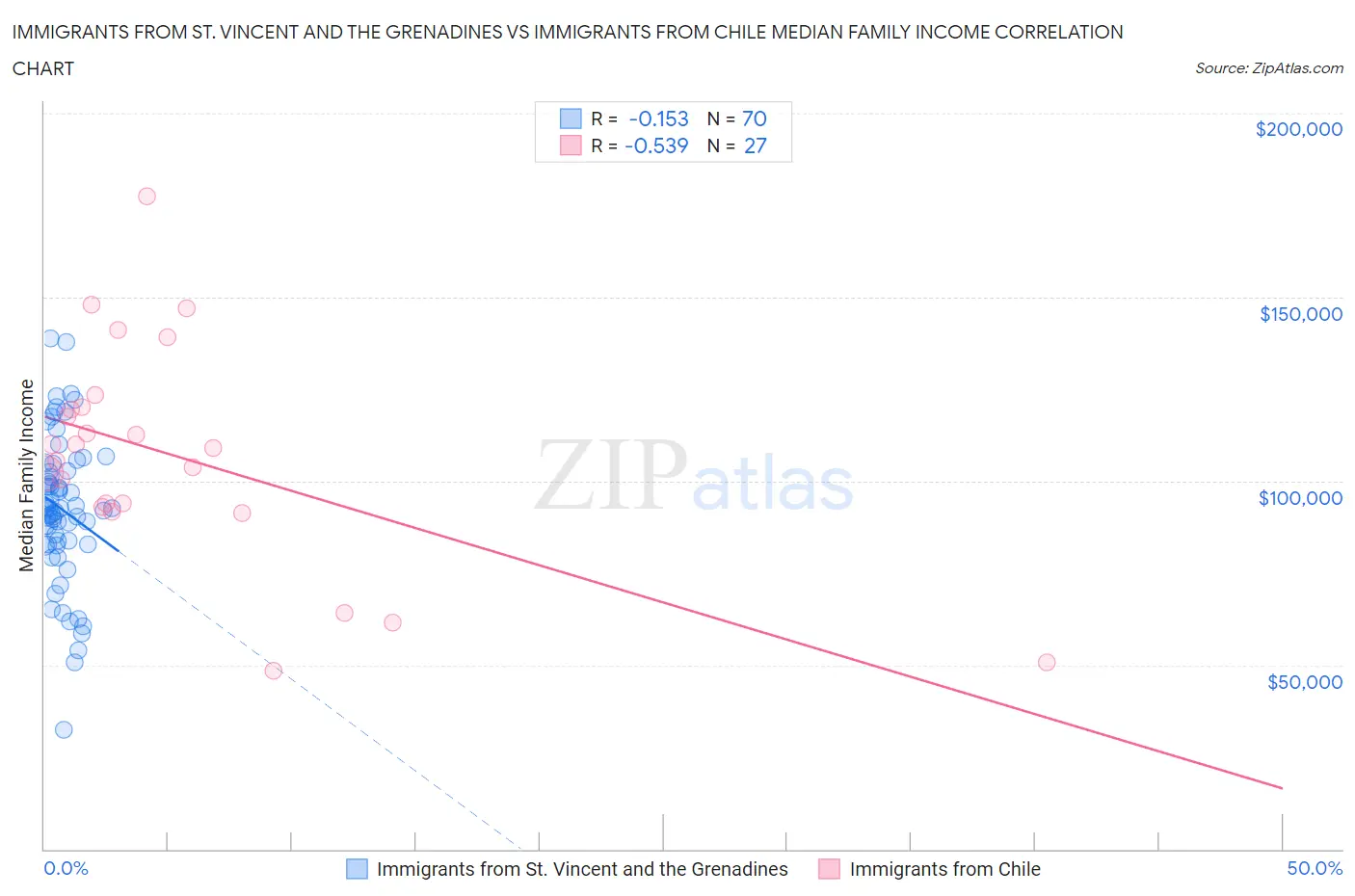 Immigrants from St. Vincent and the Grenadines vs Immigrants from Chile Median Family Income