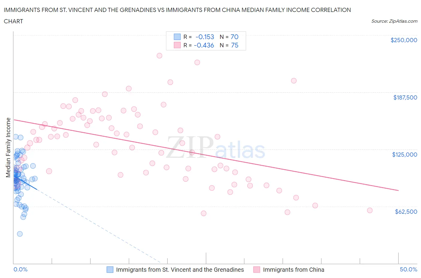 Immigrants from St. Vincent and the Grenadines vs Immigrants from China Median Family Income