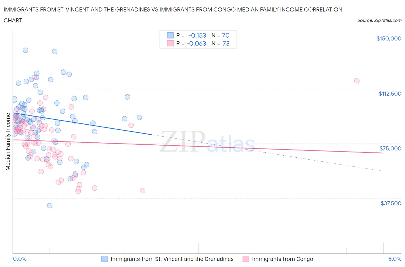 Immigrants from St. Vincent and the Grenadines vs Immigrants from Congo Median Family Income