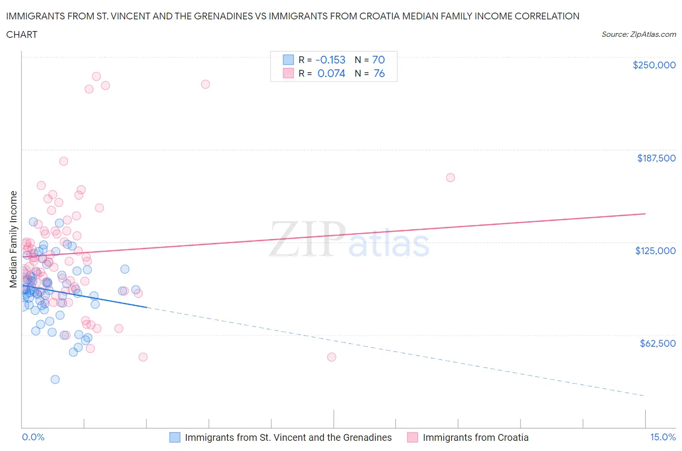 Immigrants from St. Vincent and the Grenadines vs Immigrants from Croatia Median Family Income