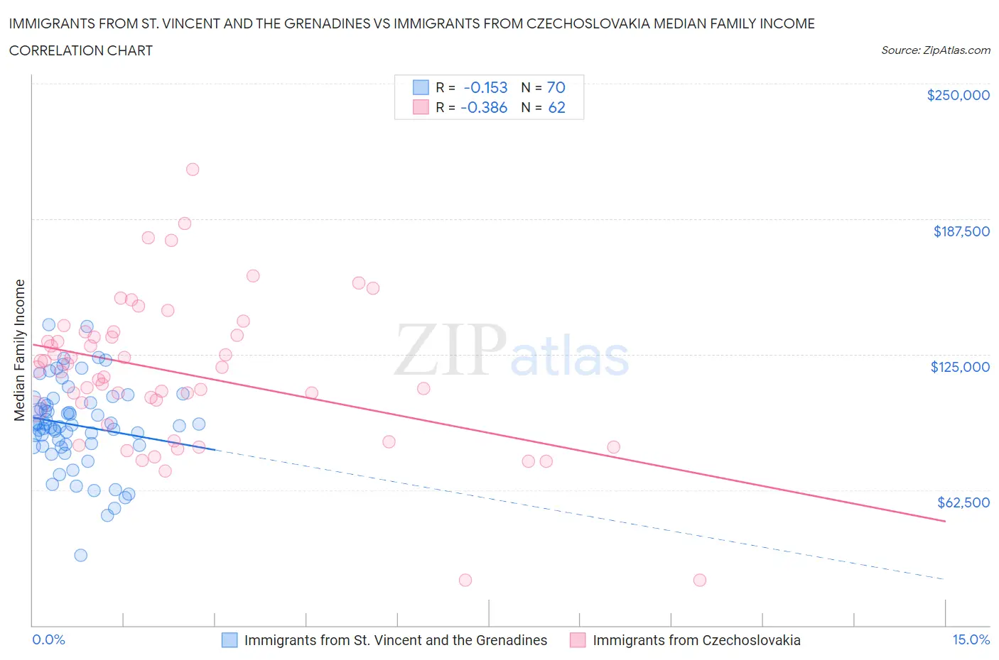 Immigrants from St. Vincent and the Grenadines vs Immigrants from Czechoslovakia Median Family Income