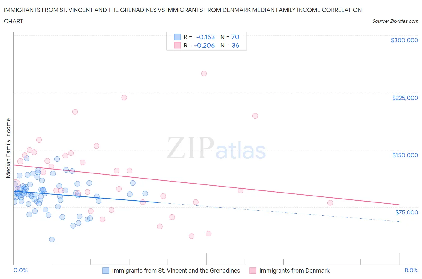 Immigrants from St. Vincent and the Grenadines vs Immigrants from Denmark Median Family Income