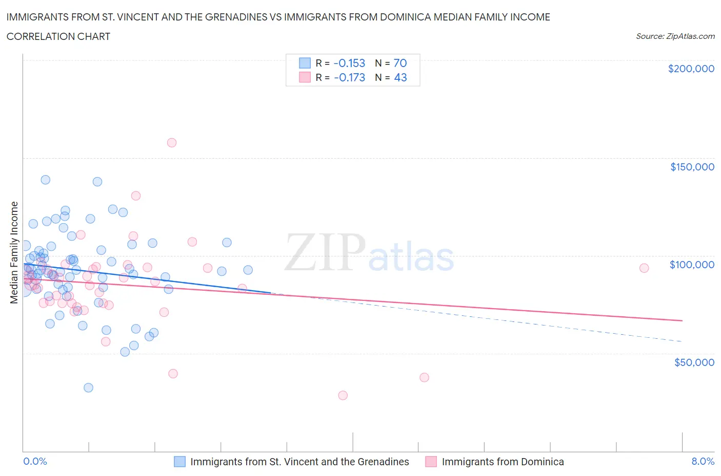 Immigrants from St. Vincent and the Grenadines vs Immigrants from Dominica Median Family Income