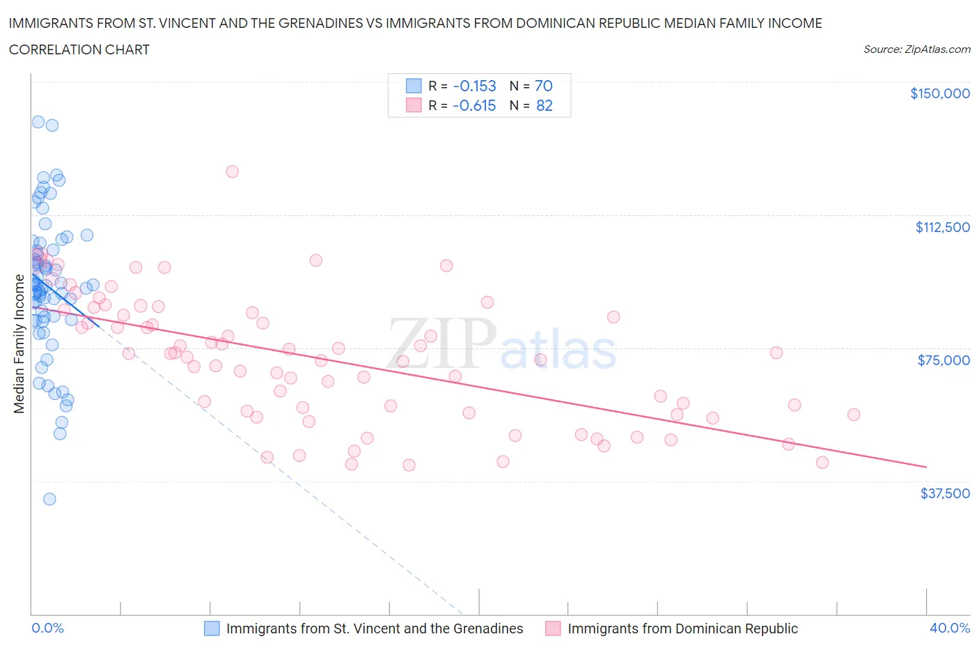 Immigrants from St. Vincent and the Grenadines vs Immigrants from Dominican Republic Median Family Income