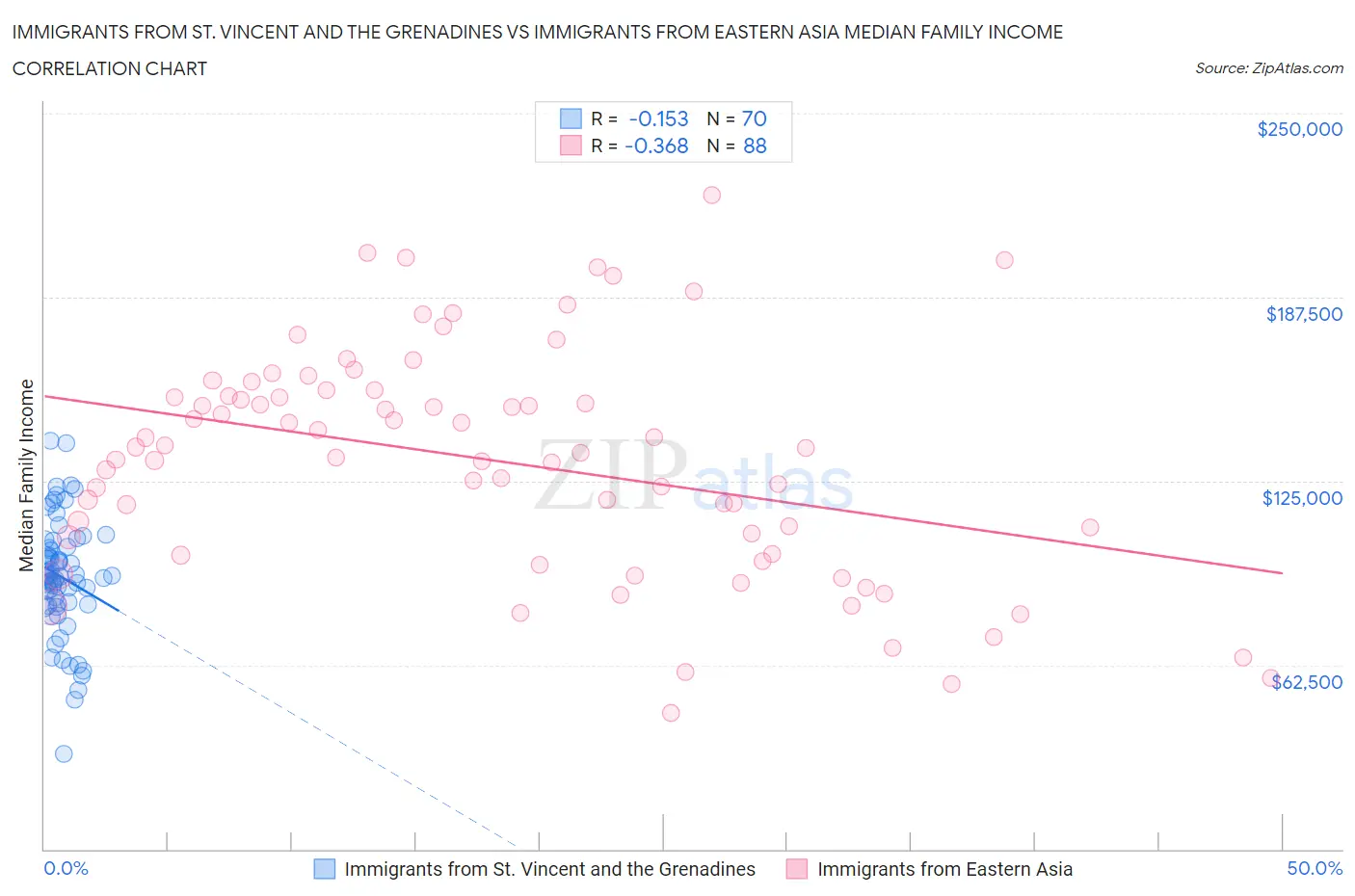 Immigrants from St. Vincent and the Grenadines vs Immigrants from Eastern Asia Median Family Income