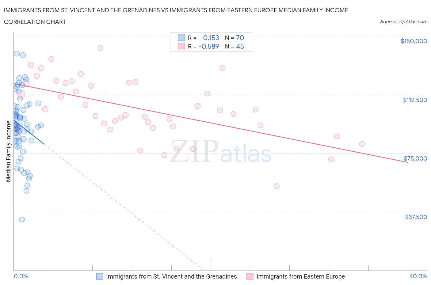 Immigrants from St. Vincent and the Grenadines vs Immigrants from Eastern Europe Median Family Income