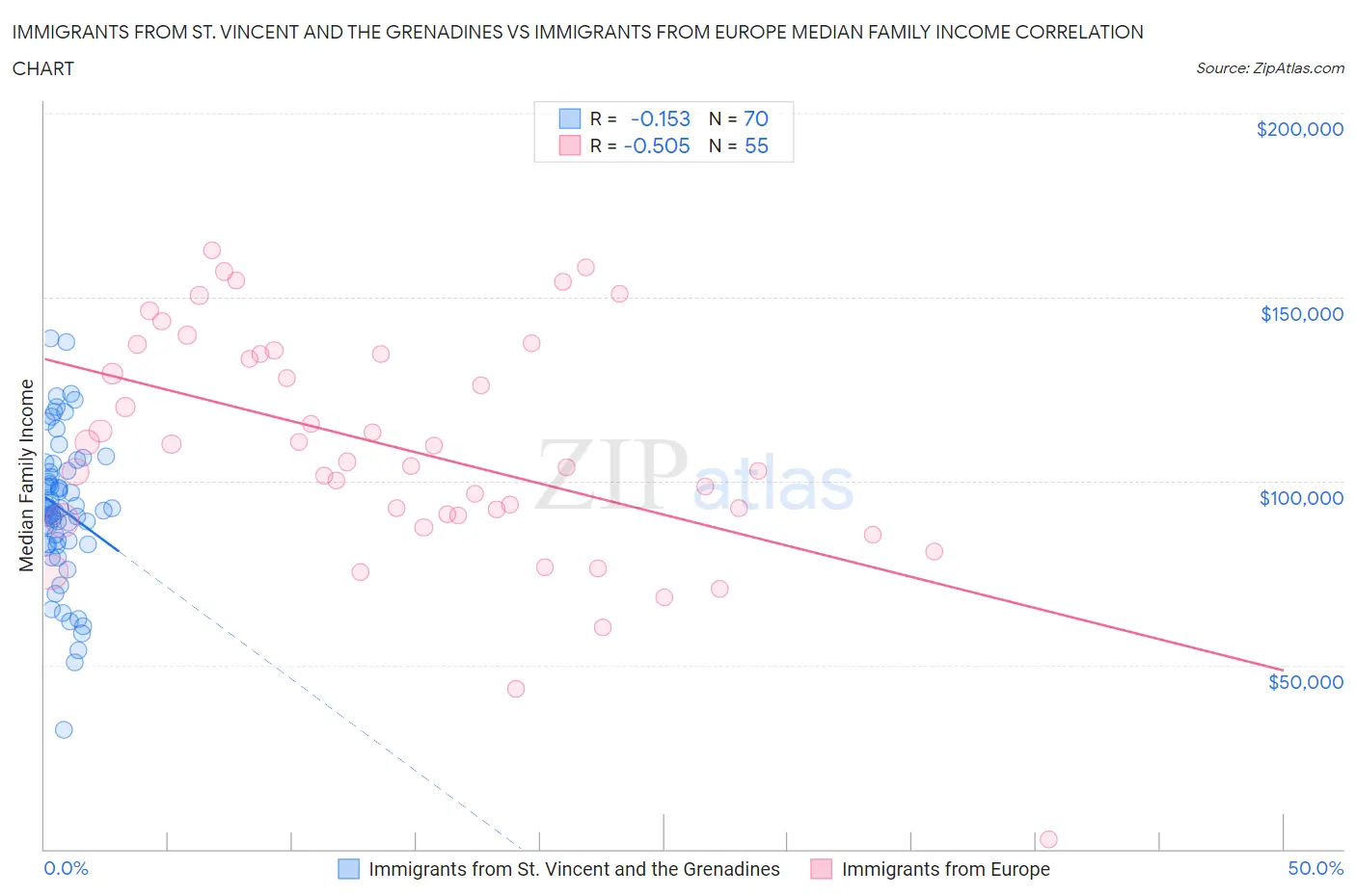 Immigrants from St. Vincent and the Grenadines vs Immigrants from Europe Median Family Income