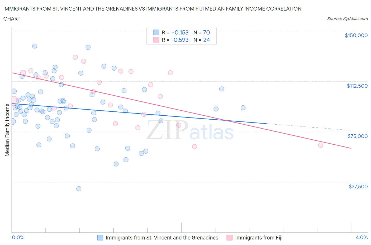 Immigrants from St. Vincent and the Grenadines vs Immigrants from Fiji Median Family Income