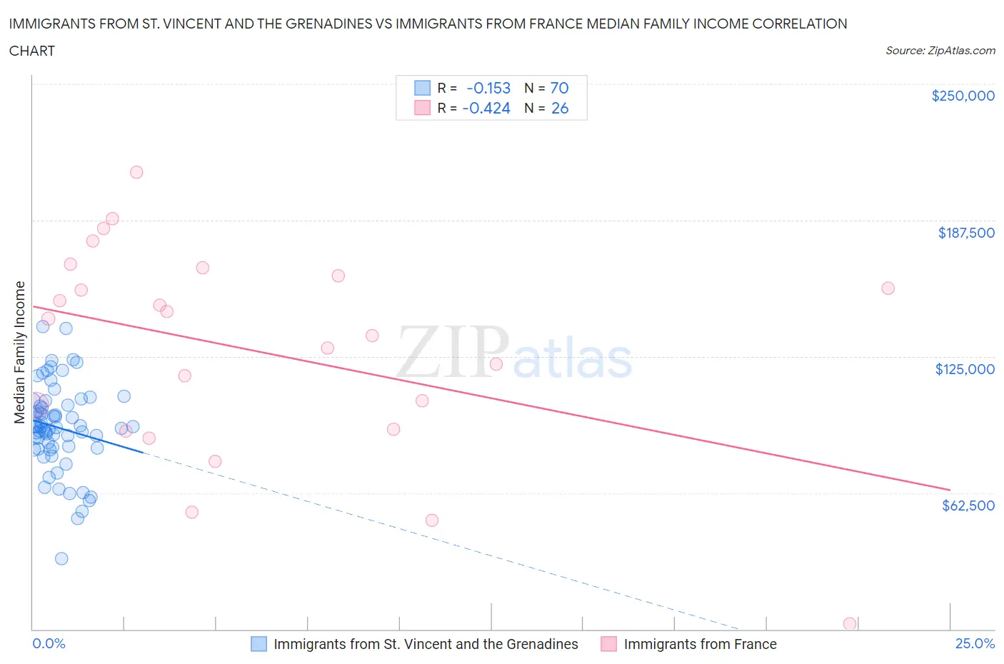 Immigrants from St. Vincent and the Grenadines vs Immigrants from France Median Family Income