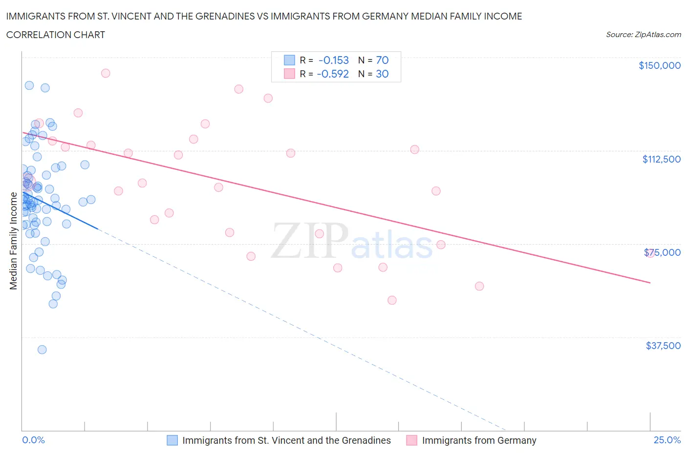 Immigrants from St. Vincent and the Grenadines vs Immigrants from Germany Median Family Income