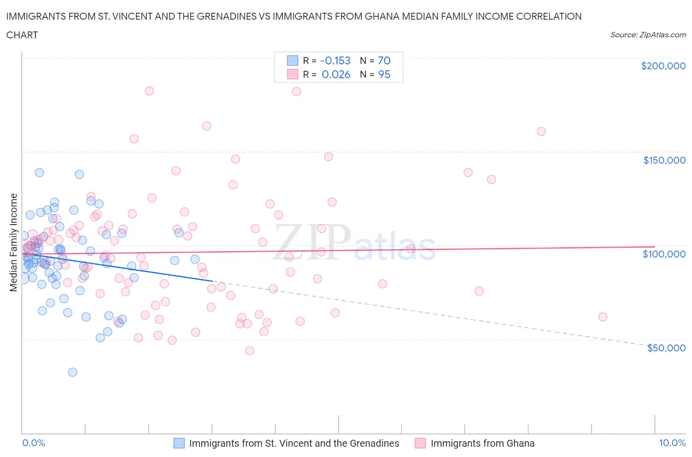 Immigrants from St. Vincent and the Grenadines vs Immigrants from Ghana Median Family Income