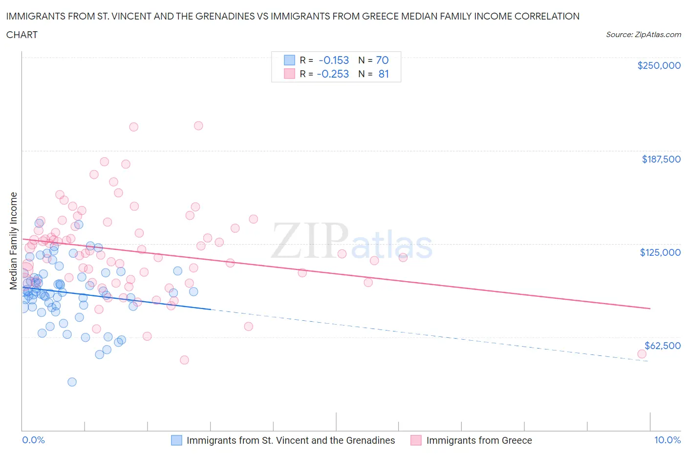 Immigrants from St. Vincent and the Grenadines vs Immigrants from Greece Median Family Income