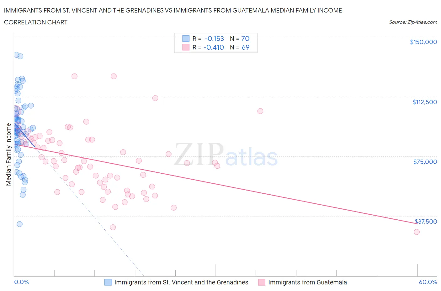Immigrants from St. Vincent and the Grenadines vs Immigrants from Guatemala Median Family Income
