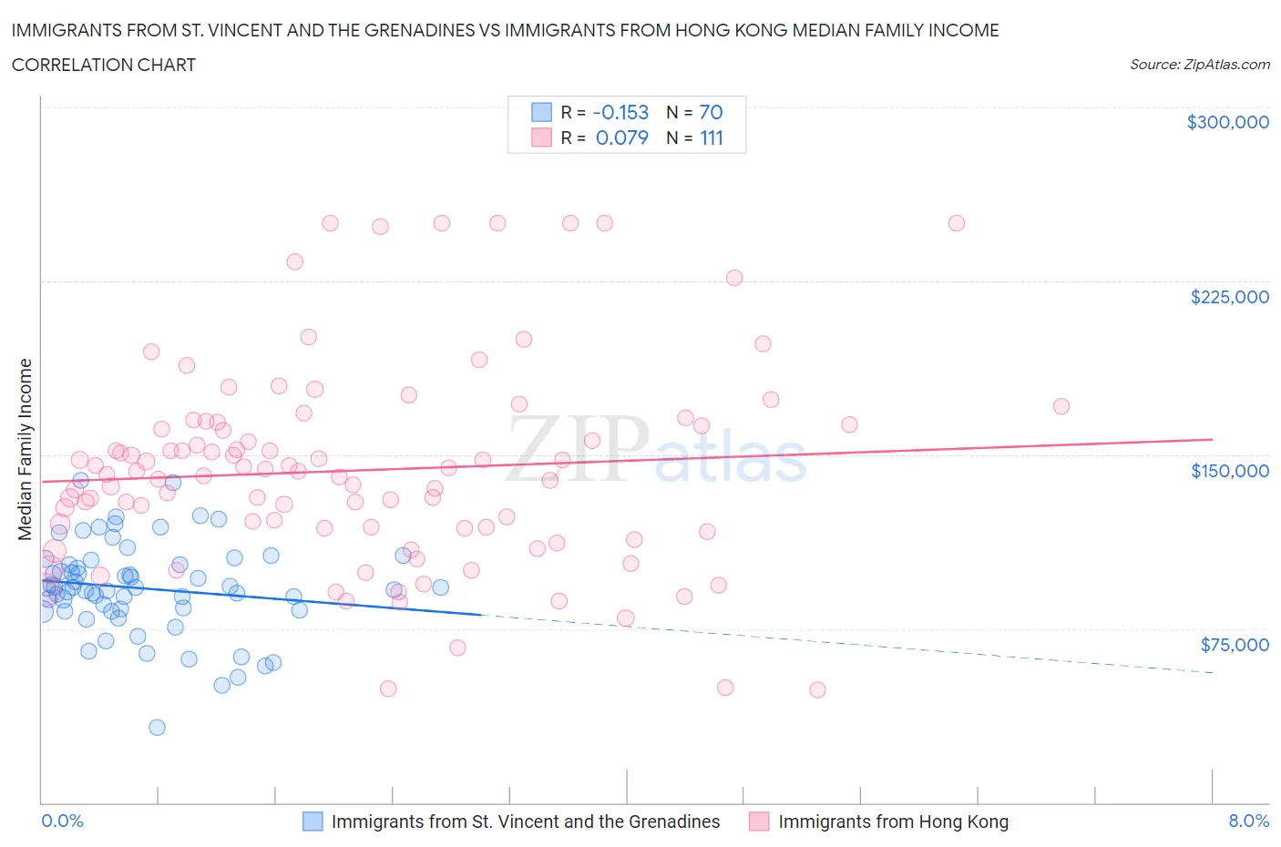 Immigrants from St. Vincent and the Grenadines vs Immigrants from Hong Kong Median Family Income
