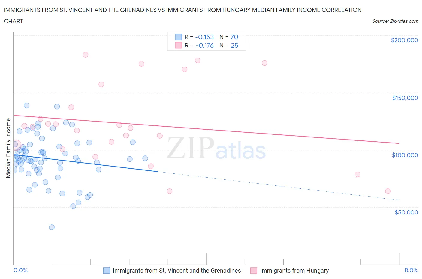 Immigrants from St. Vincent and the Grenadines vs Immigrants from Hungary Median Family Income