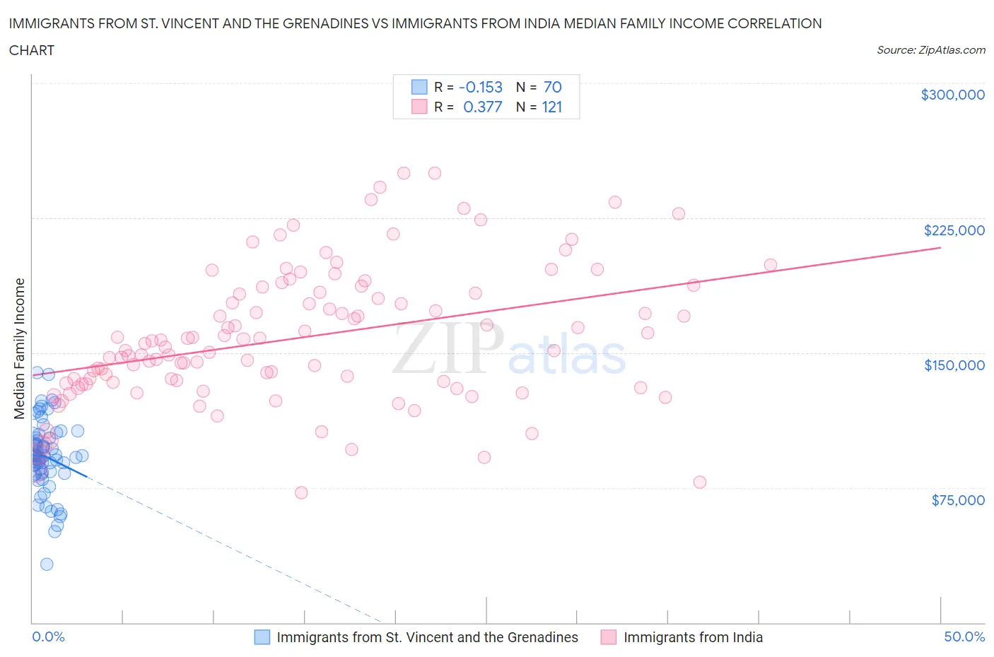 Immigrants from St. Vincent and the Grenadines vs Immigrants from India Median Family Income
