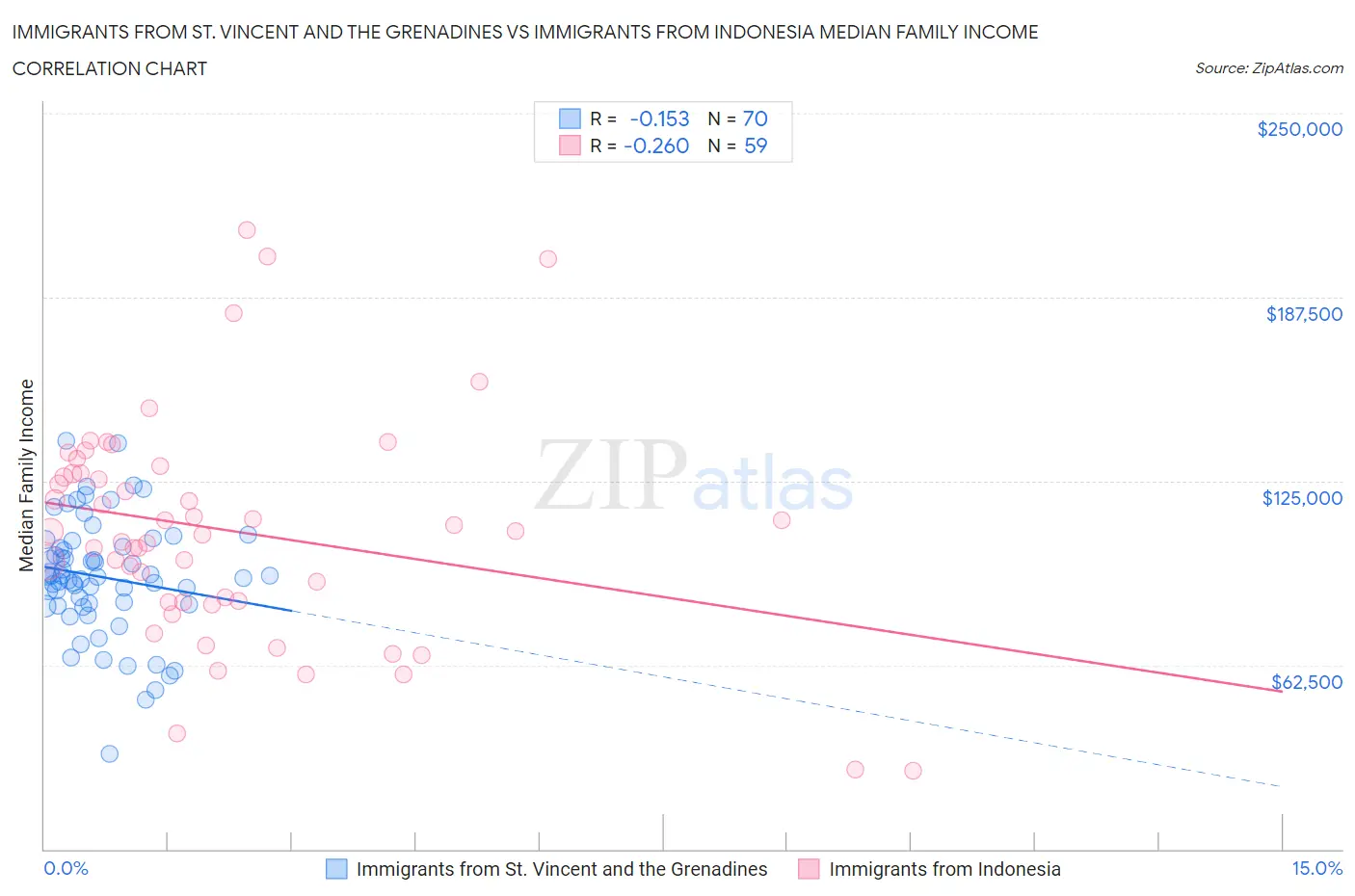Immigrants from St. Vincent and the Grenadines vs Immigrants from Indonesia Median Family Income