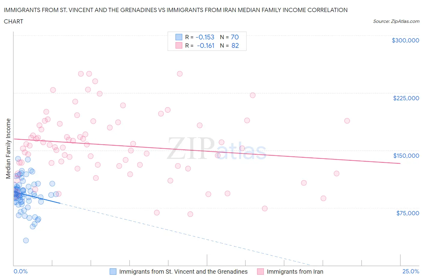 Immigrants from St. Vincent and the Grenadines vs Immigrants from Iran Median Family Income