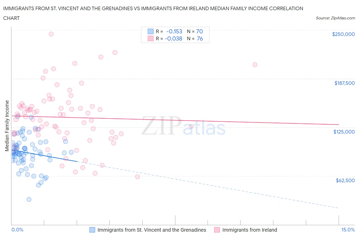 Immigrants from St. Vincent and the Grenadines vs Immigrants from Ireland Median Family Income