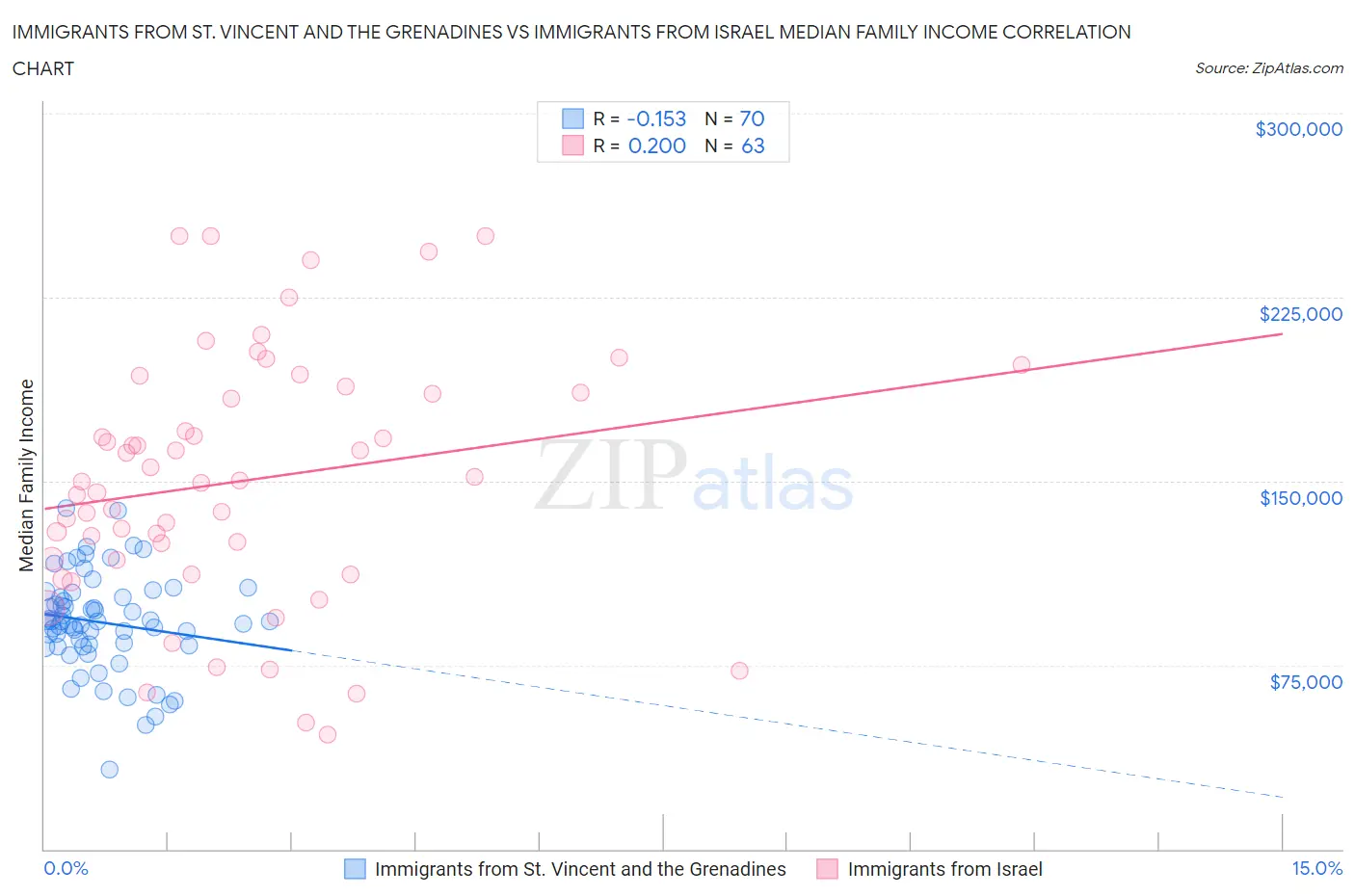 Immigrants from St. Vincent and the Grenadines vs Immigrants from Israel Median Family Income