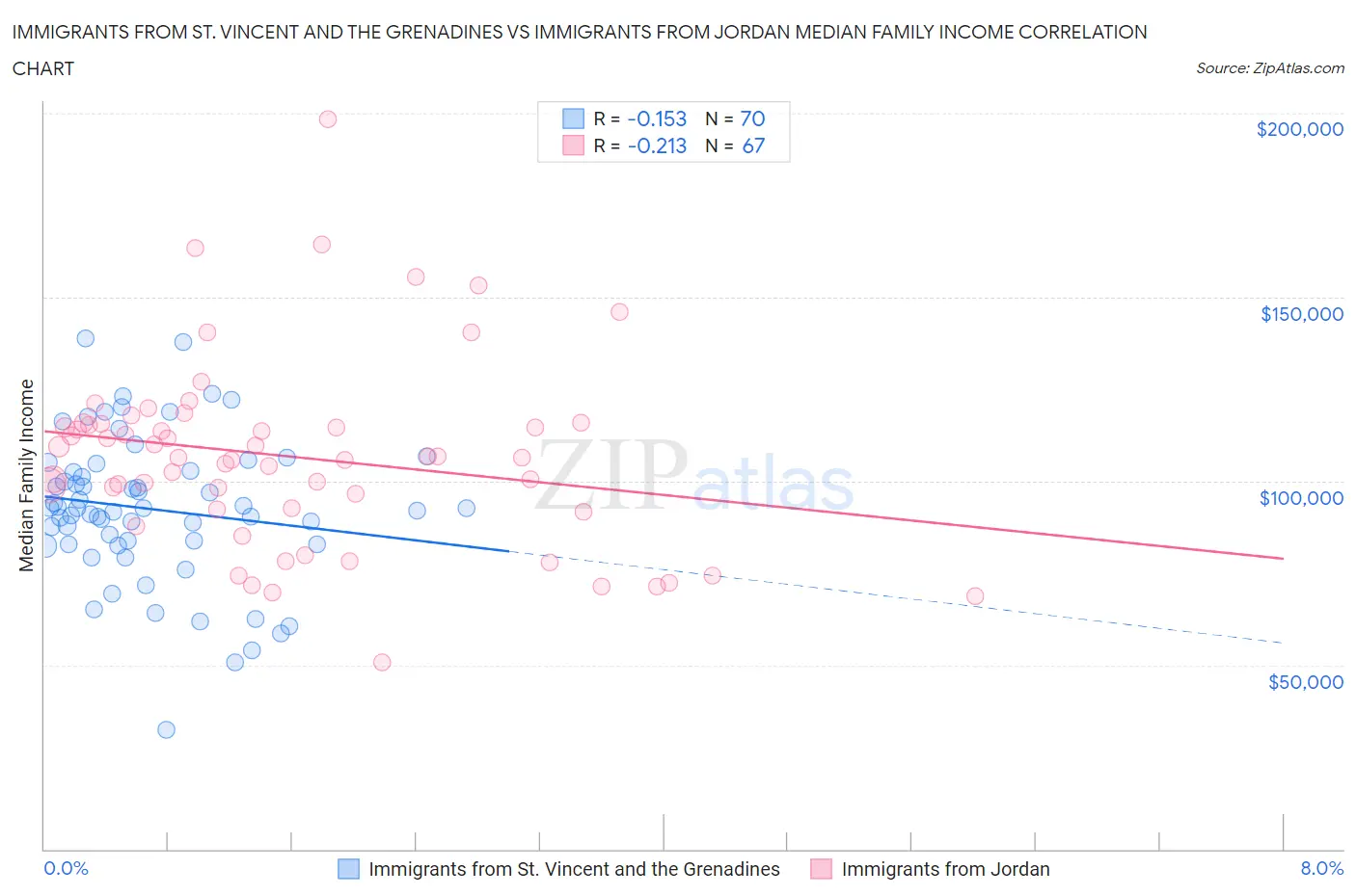 Immigrants from St. Vincent and the Grenadines vs Immigrants from Jordan Median Family Income