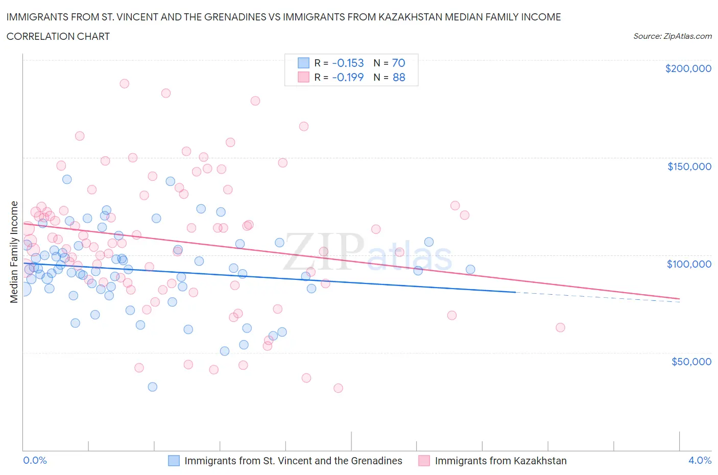 Immigrants from St. Vincent and the Grenadines vs Immigrants from Kazakhstan Median Family Income