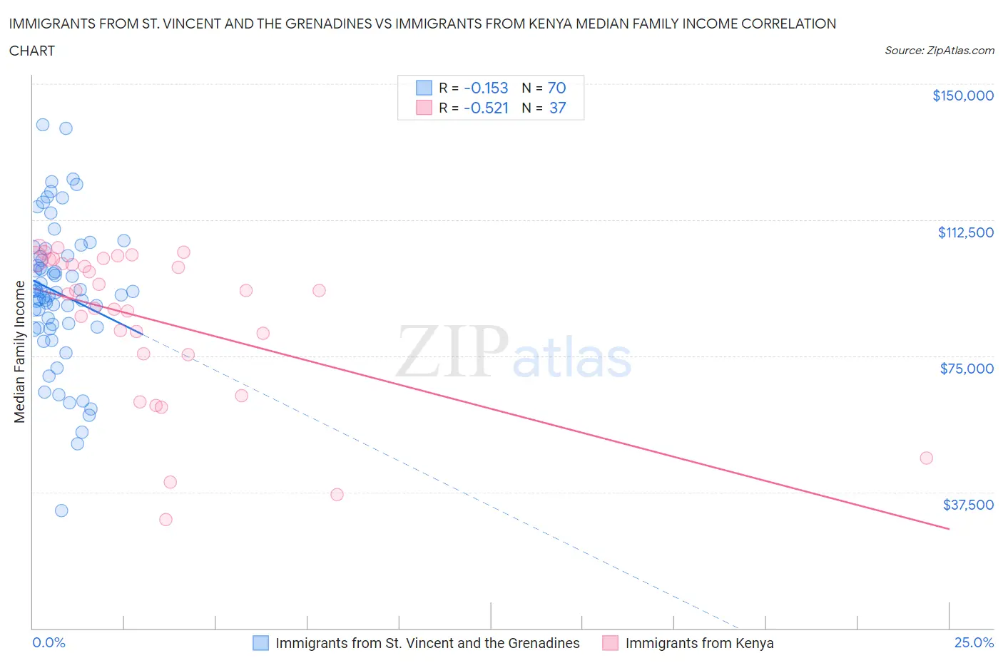 Immigrants from St. Vincent and the Grenadines vs Immigrants from Kenya Median Family Income