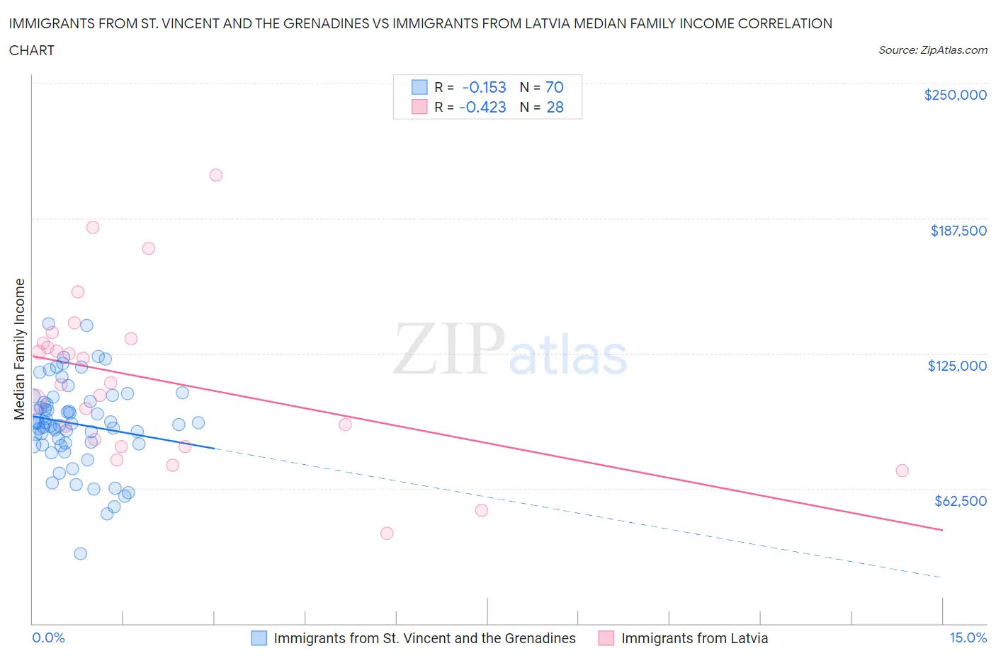 Immigrants from St. Vincent and the Grenadines vs Immigrants from Latvia Median Family Income