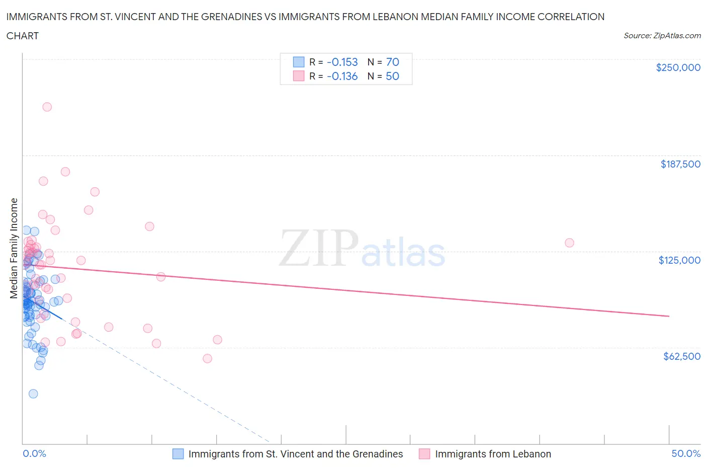 Immigrants from St. Vincent and the Grenadines vs Immigrants from Lebanon Median Family Income