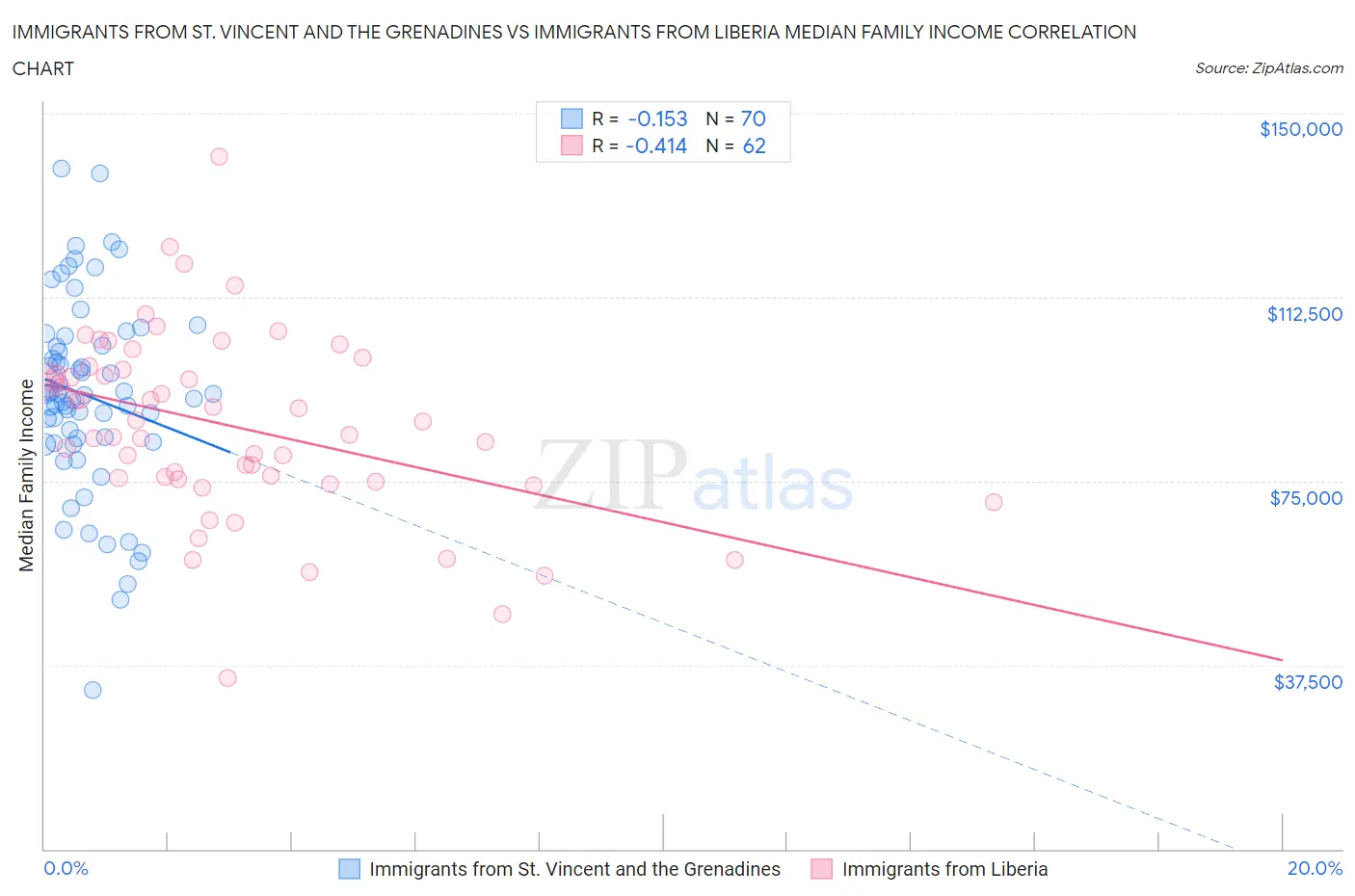 Immigrants from St. Vincent and the Grenadines vs Immigrants from Liberia Median Family Income