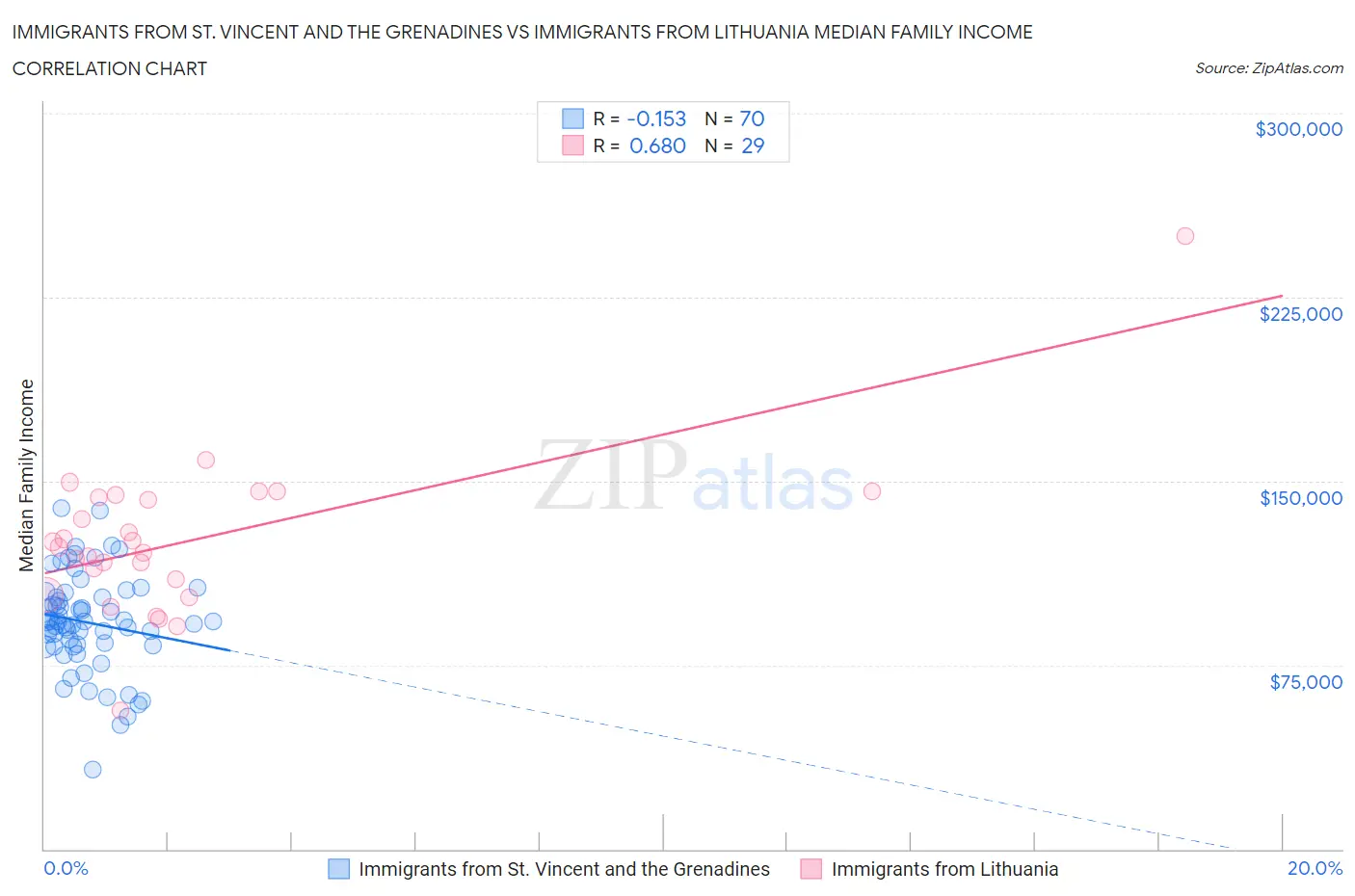 Immigrants from St. Vincent and the Grenadines vs Immigrants from Lithuania Median Family Income