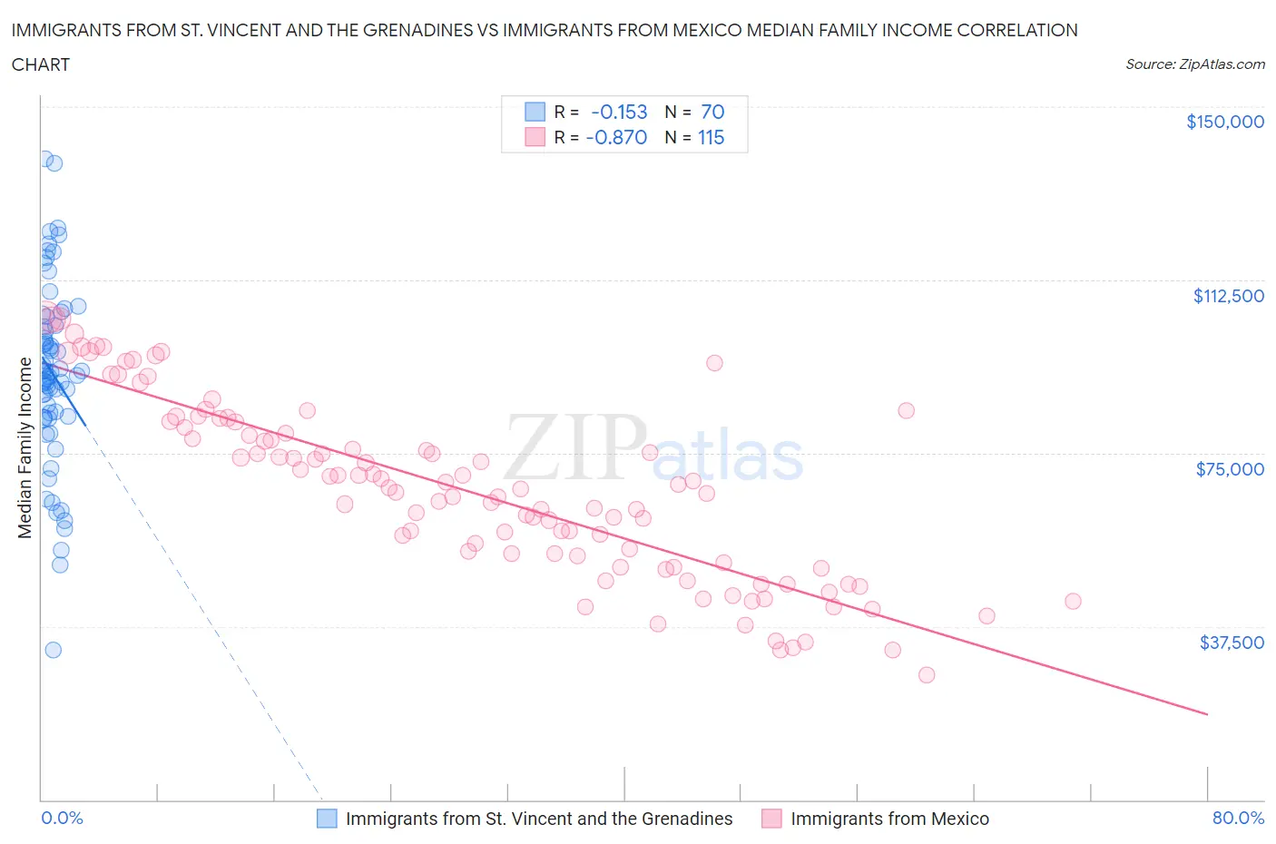 Immigrants from St. Vincent and the Grenadines vs Immigrants from Mexico Median Family Income