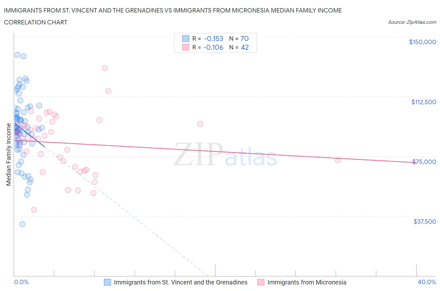 Immigrants from St. Vincent and the Grenadines vs Immigrants from Micronesia Median Family Income