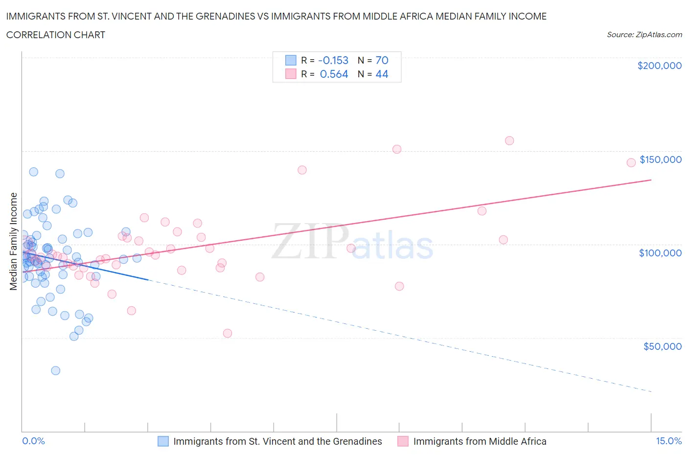 Immigrants from St. Vincent and the Grenadines vs Immigrants from Middle Africa Median Family Income