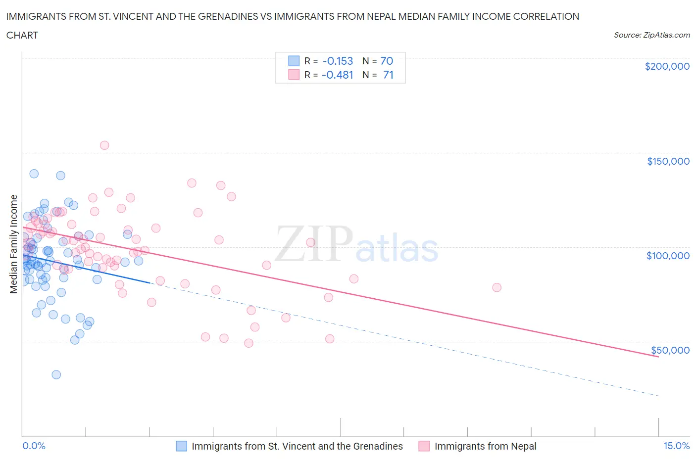 Immigrants from St. Vincent and the Grenadines vs Immigrants from Nepal Median Family Income