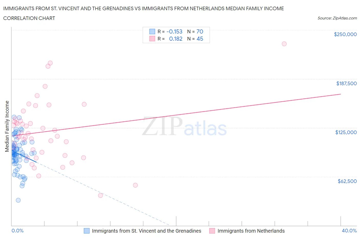 Immigrants from St. Vincent and the Grenadines vs Immigrants from Netherlands Median Family Income