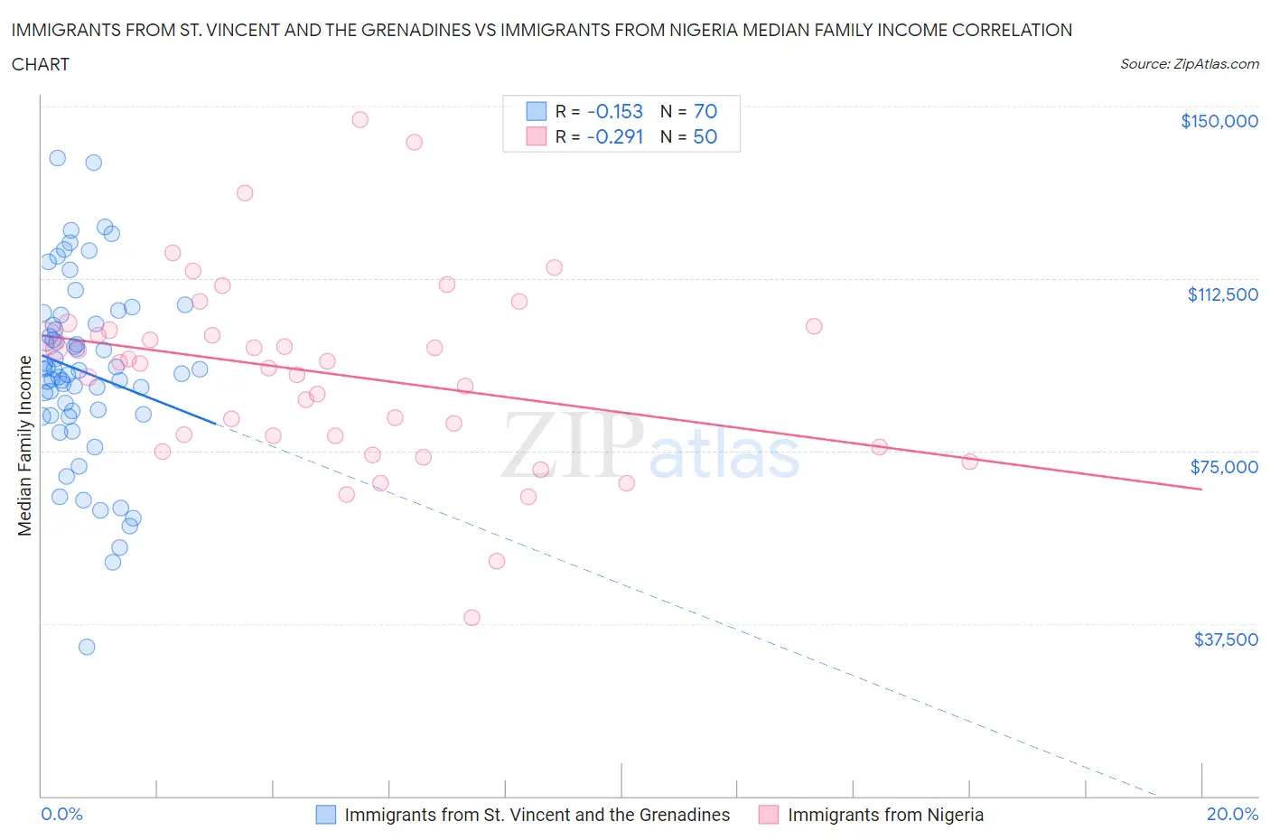 Immigrants from St. Vincent and the Grenadines vs Immigrants from Nigeria Median Family Income