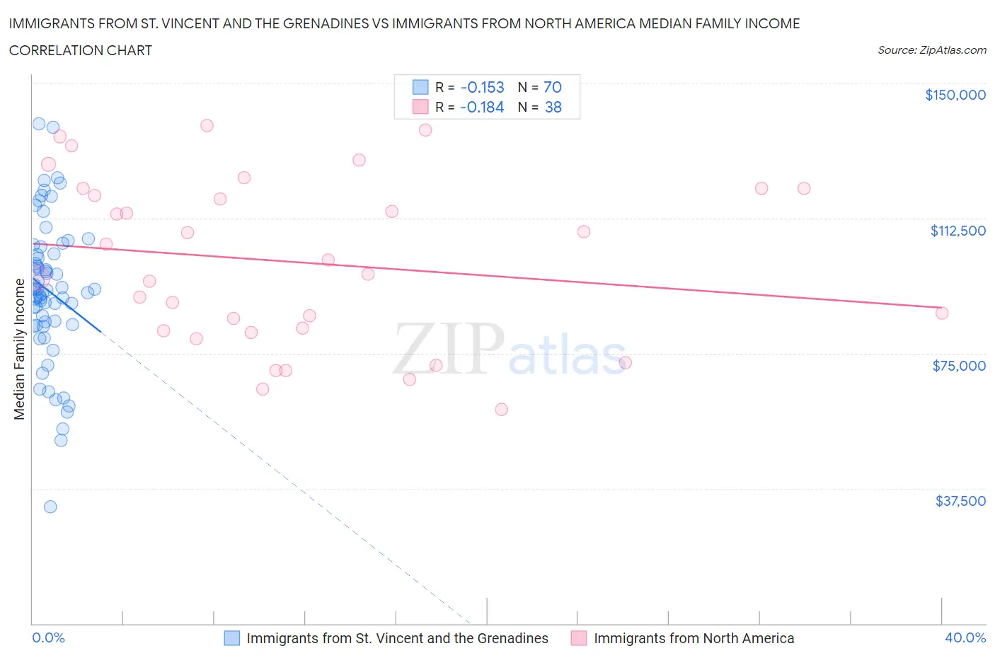 Immigrants from St. Vincent and the Grenadines vs Immigrants from North America Median Family Income