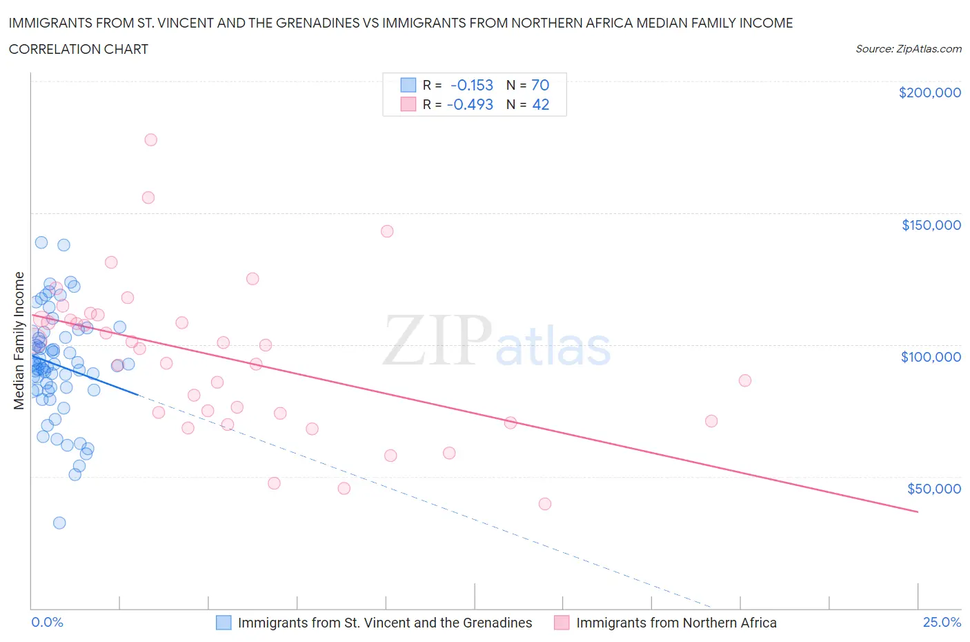 Immigrants from St. Vincent and the Grenadines vs Immigrants from Northern Africa Median Family Income