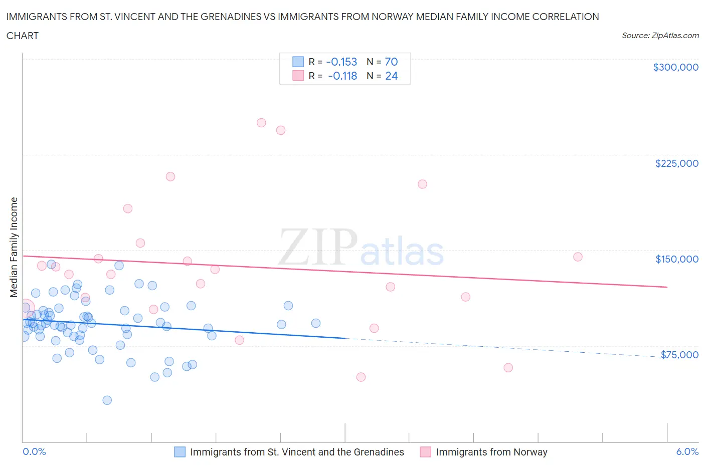 Immigrants from St. Vincent and the Grenadines vs Immigrants from Norway Median Family Income