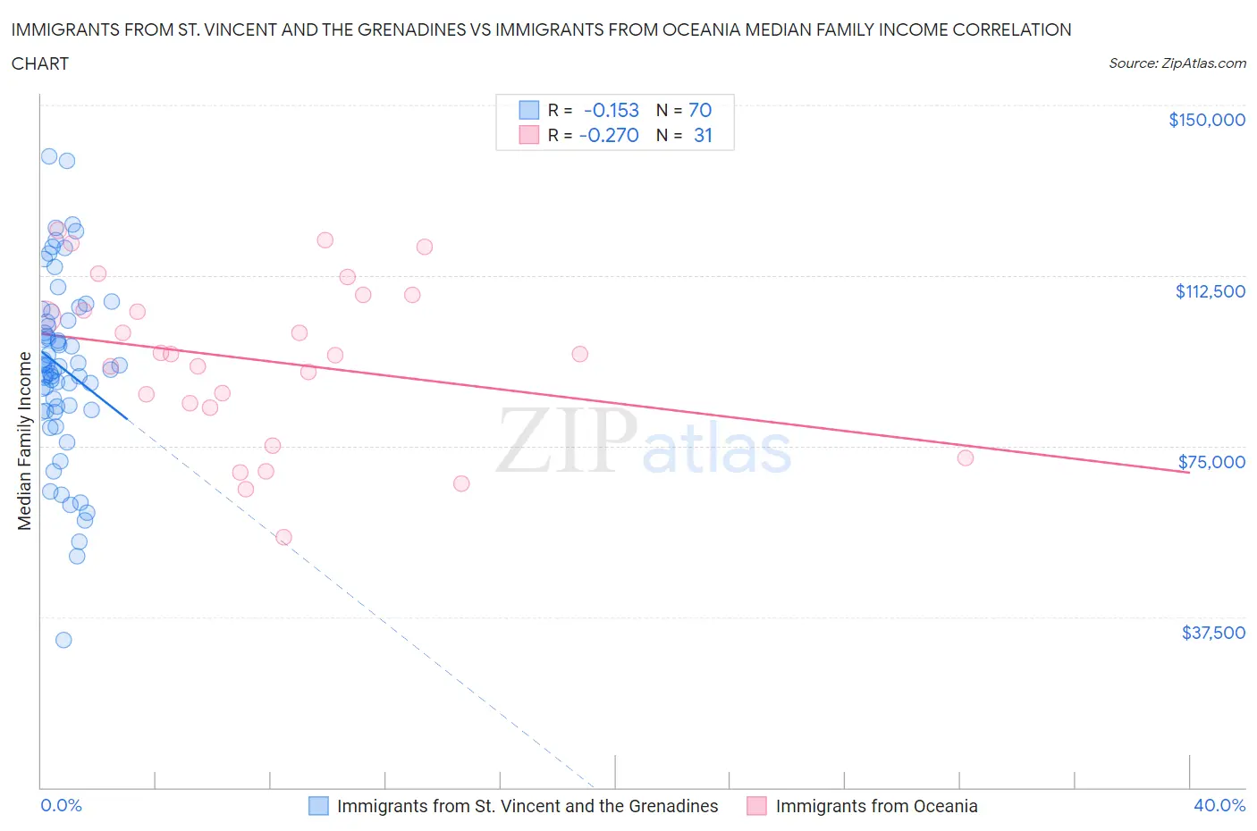 Immigrants from St. Vincent and the Grenadines vs Immigrants from Oceania Median Family Income