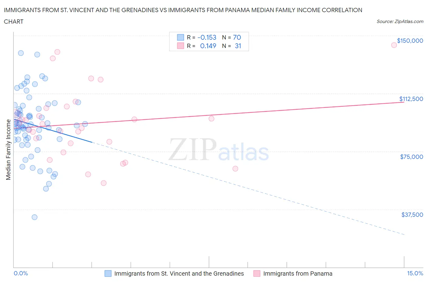Immigrants from St. Vincent and the Grenadines vs Immigrants from Panama Median Family Income
