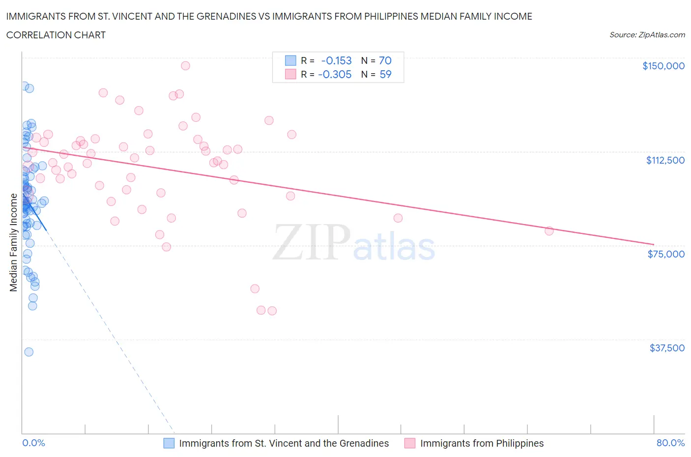 Immigrants from St. Vincent and the Grenadines vs Immigrants from Philippines Median Family Income