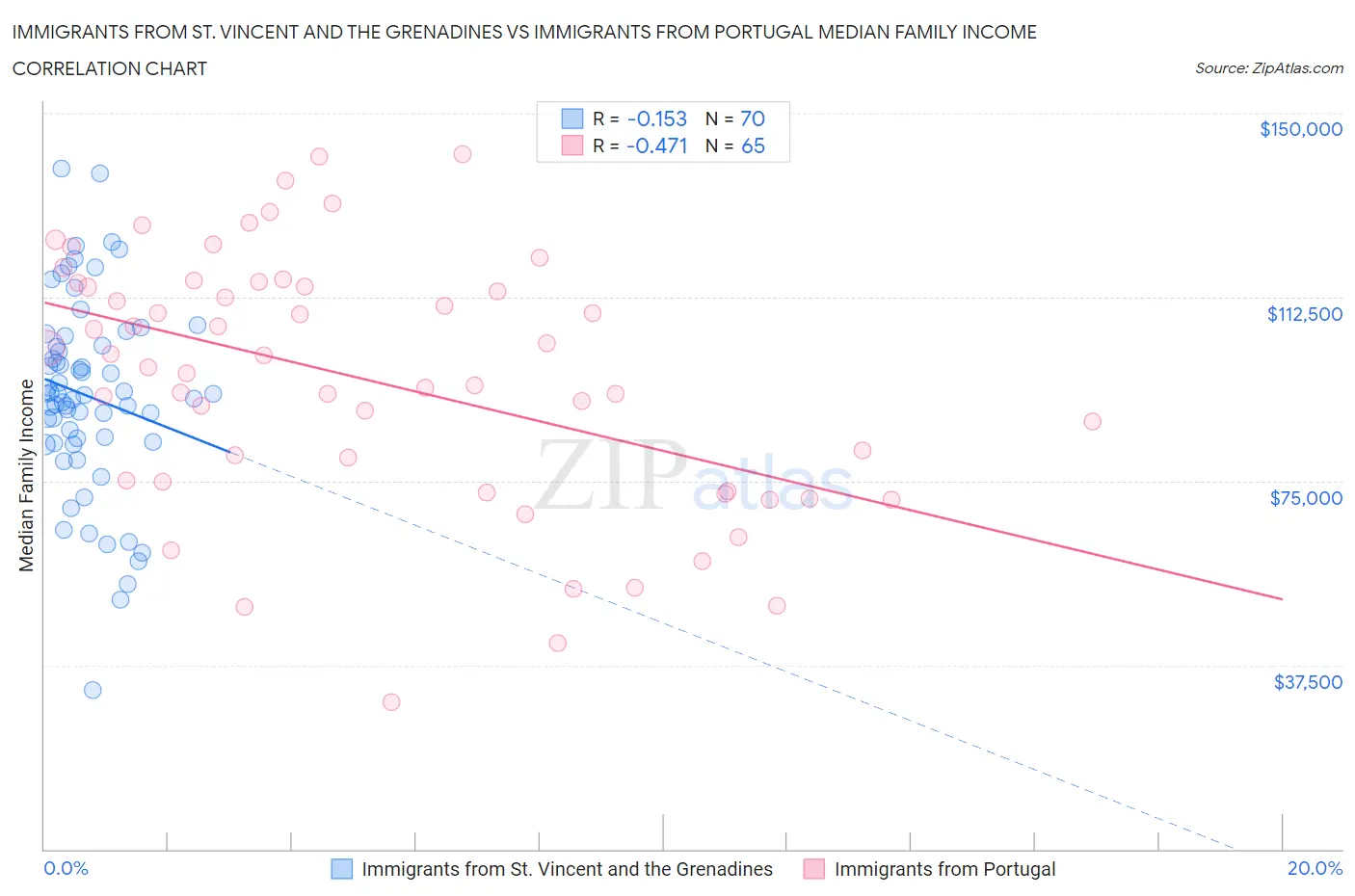 Immigrants from St. Vincent and the Grenadines vs Immigrants from Portugal Median Family Income