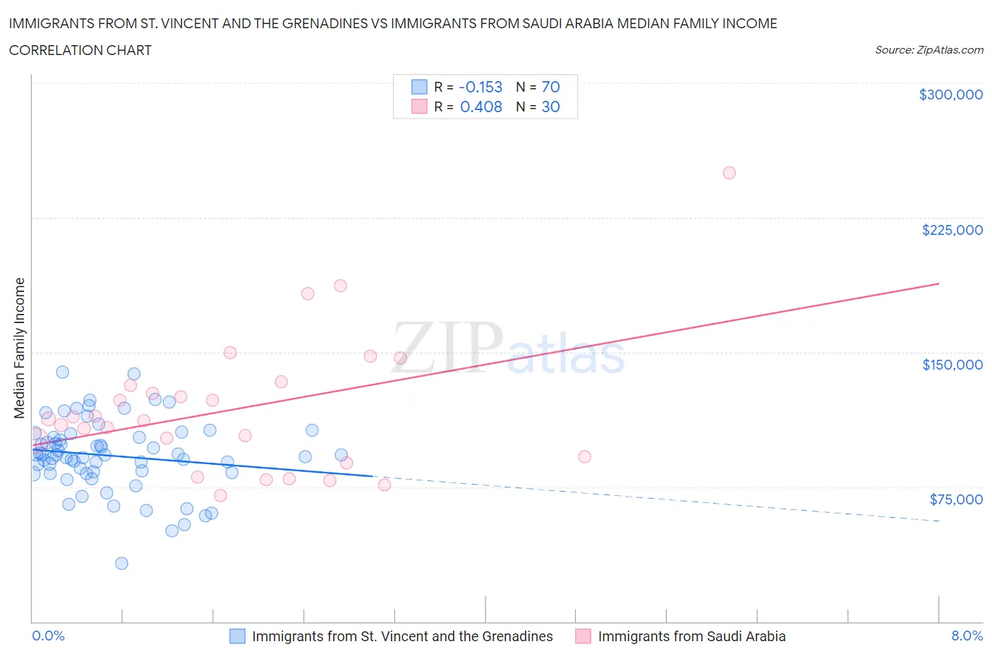 Immigrants from St. Vincent and the Grenadines vs Immigrants from Saudi Arabia Median Family Income