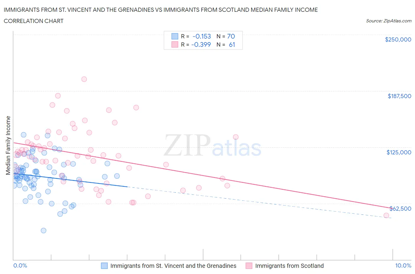 Immigrants from St. Vincent and the Grenadines vs Immigrants from Scotland Median Family Income